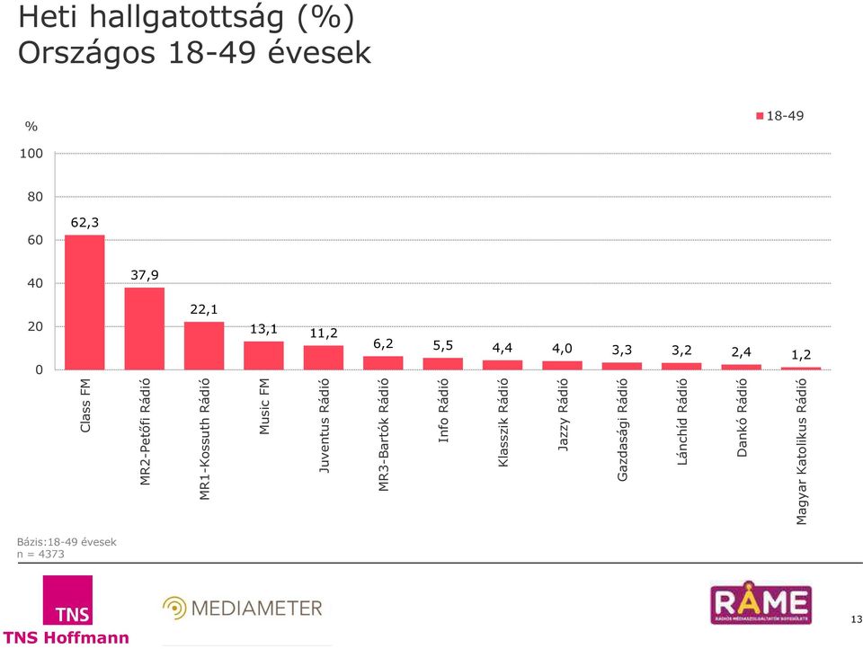 Music FM Juventus Rádió MR3-Bartók Rádió Info Rádió Jazzy Rádió Gazdasági Rádió