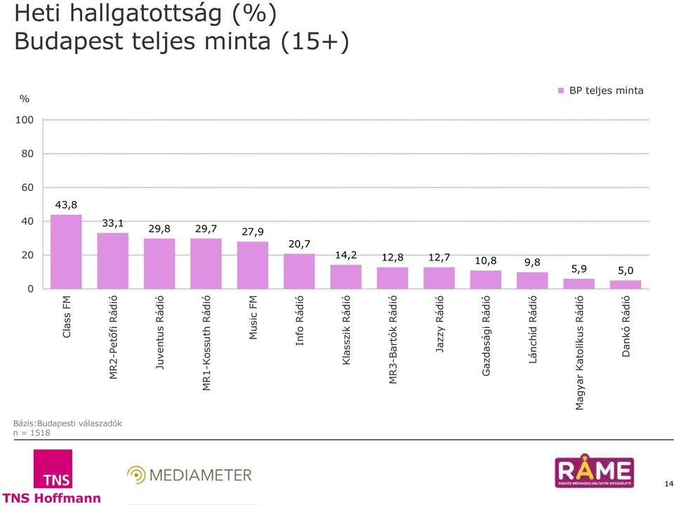 MR1-Kossuth Rádió Music FM Info Rádió MR3-Bartók Rádió Jazzy Rádió Gazdasági Rádió