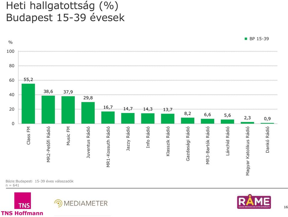 MR1-Kossuth Rádió Jazzy Rádió Info Rádió Gazdasági Rádió MR3-Bartók Rádió Lánchíd