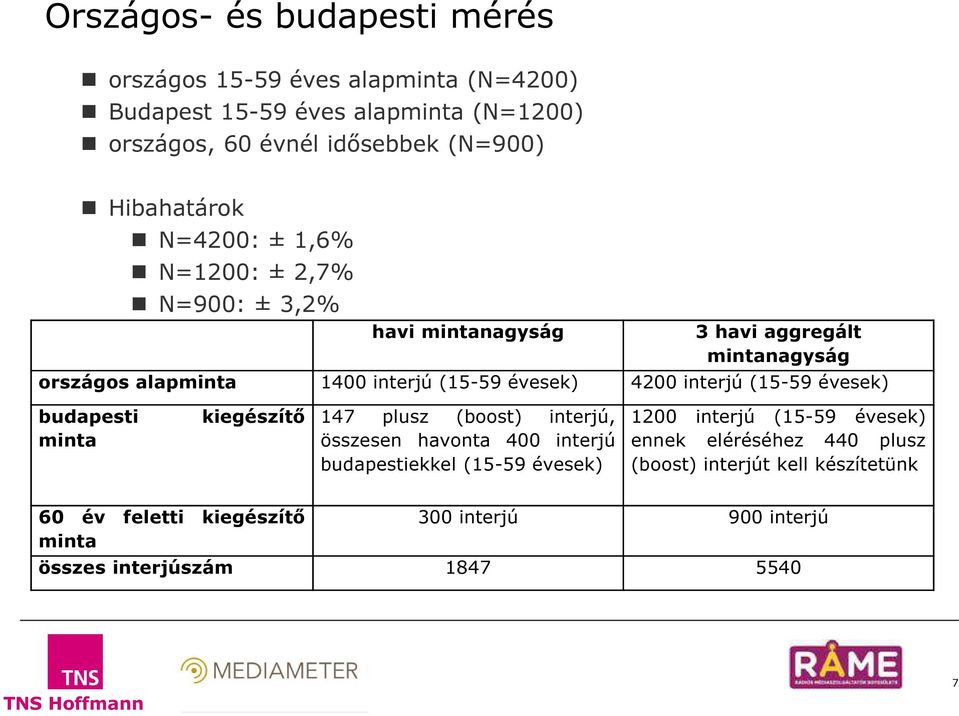 interjú (15-59 évesek) budapesti minta kiegészítő 147 plusz (boost) interjú, összesen havonta 4 interjú budapestiekkel (15-59 évesek) 12 interjú