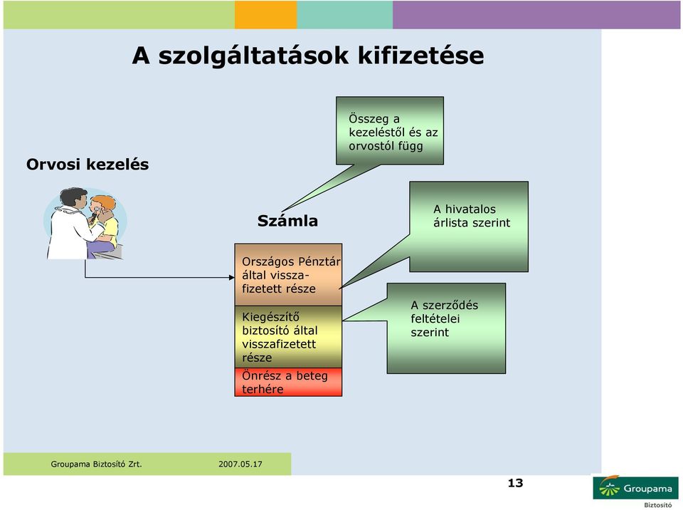 Pénztár által visszafizetett része Kiegészítő biztosító által