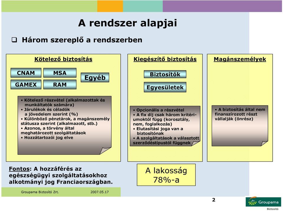 ) Azonos, a törvény által meghatározott szolgáltatások Hozzátartozói jog elve Opcionális a részvétel A fix díj csak három kritériumoktól függ (korosztály, nem, foglalkozás) Elutasítási joga