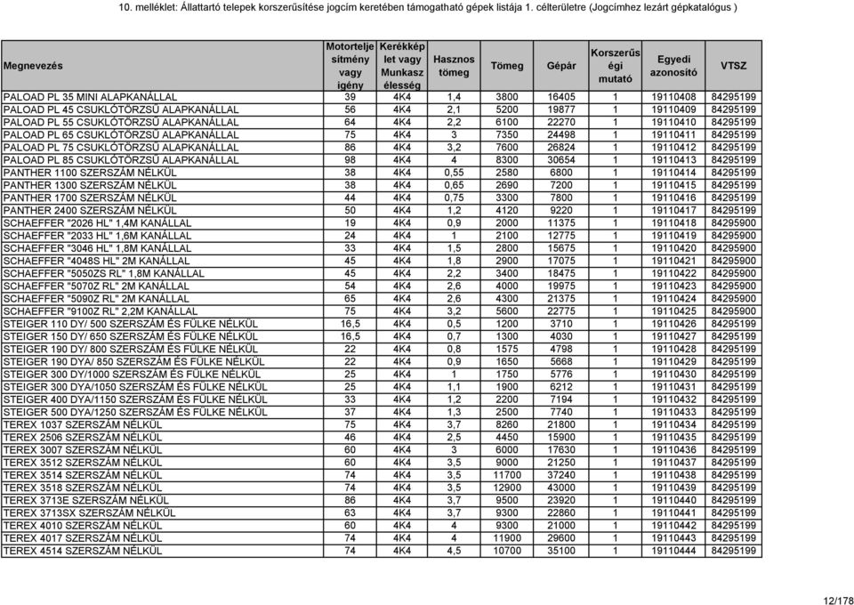 PALOAD PL 85 CSUKLÓTÖRZSŰ ALAPKANÁLLAL 98 4K4 4 8300 30654 1 19110413 84295199 PANTHER 1100 SZERSZÁM NÉLKÜL 38 4K4 0,55 2580 6800 1 19110414 84295199 PANTHER 1300 SZERSZÁM NÉLKÜL 38 4K4 0,65 2690