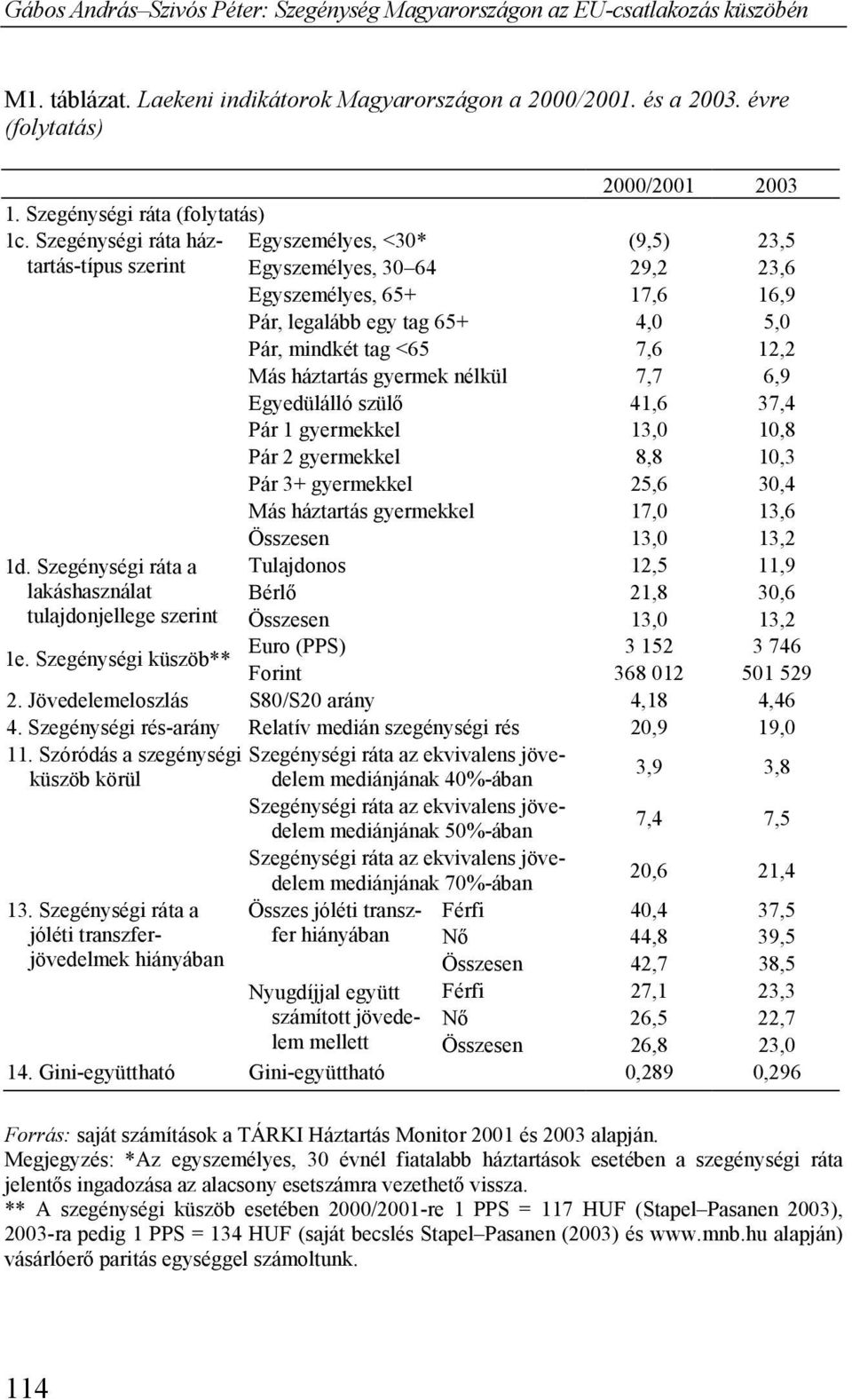 7,6 12,2 Más háztartás gyermek nélkül 7,7 6,9 Egyedülálló szülő 41,6 37,4 Pár 1 gyermekkel 13,0 10,8 Pár 2 gyermekkel 8,8 10,3 Pár 3+ gyermekkel 25,6 30,4 Más háztartás gyermekkel 17,0 13,6 Összesen