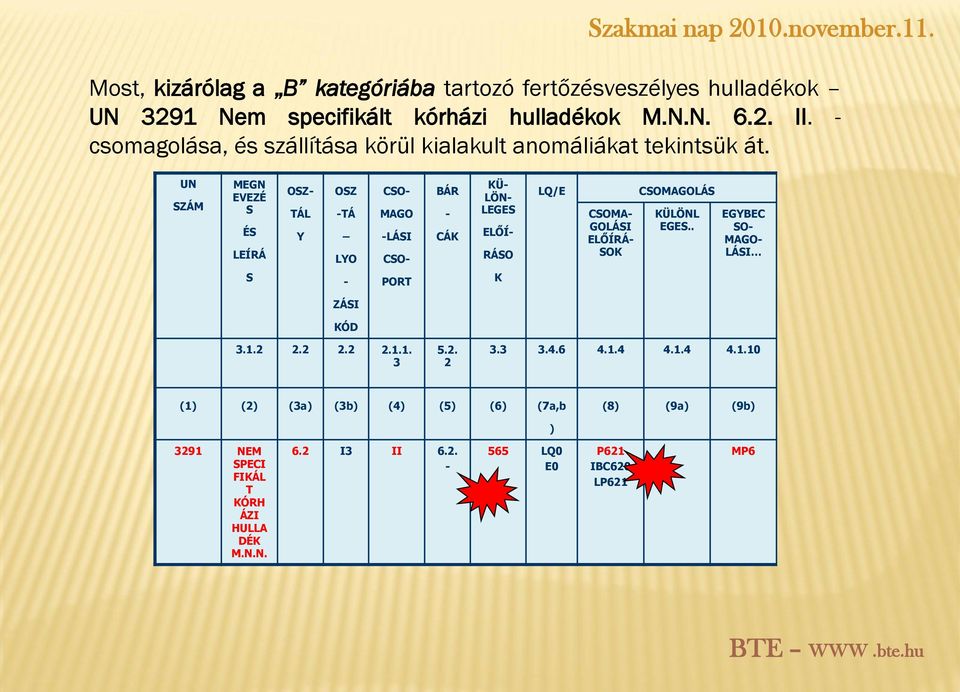 UN SZÁM MEGN EVEZÉ S ÉS LEÍRÁ TÁL Y OSZ -TÁ LYO BÁR - CÁK OSZ- CSO- MAGO -LÁSI CSO- KÜ- LÖN- LEGES RÁSO LQ/E ELŐÍ- CSOMA- GOLÁSI ELŐÍRÁ- SOK CSOMAGOLÁS