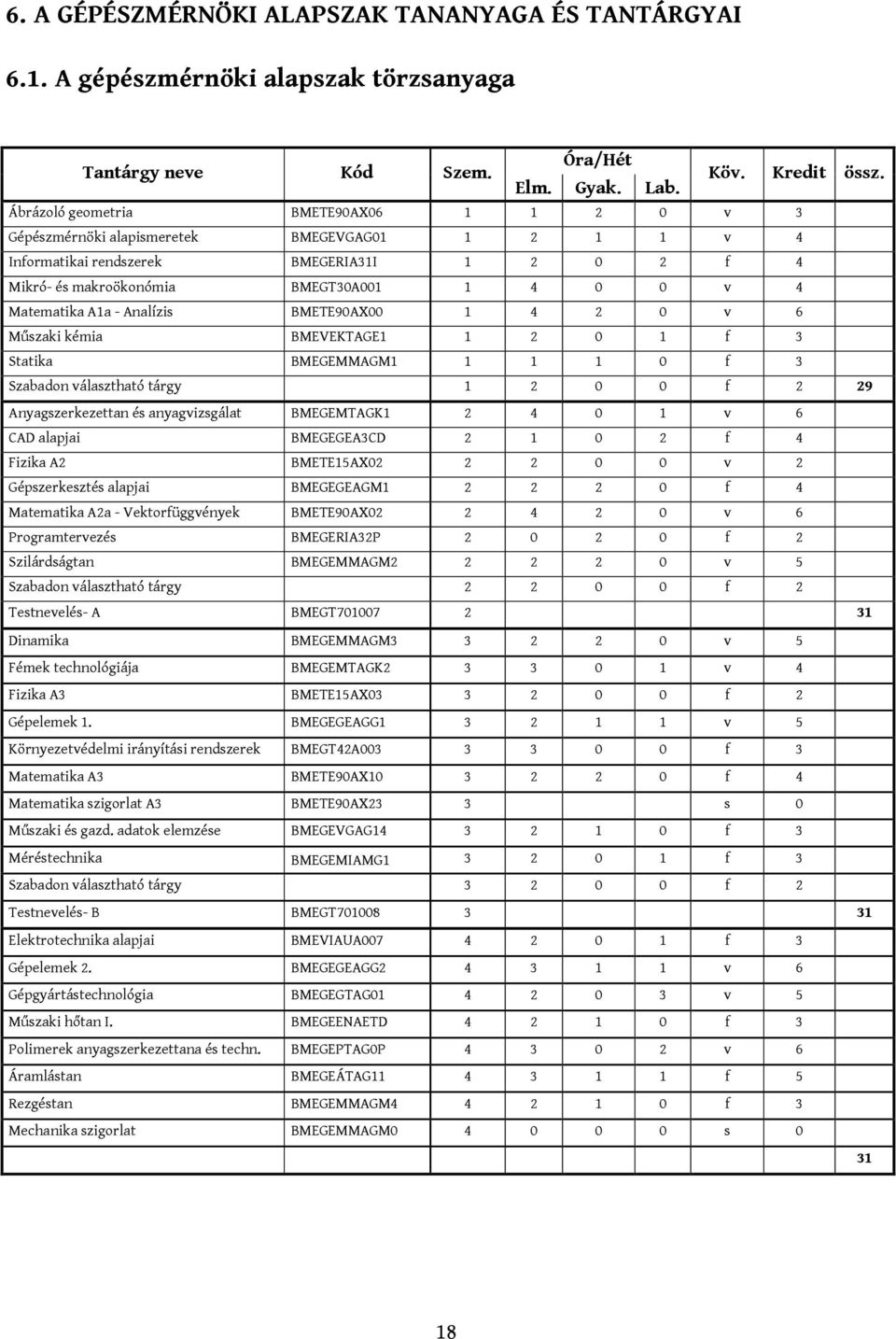 Matematika A1a - Analízis BMETE90AX00 1 4 2 0 v 6 Műszaki kémia BMEVEKTAGE1 1 2 0 1 f 3 Statika BMEGEMMAGM1 1 1 1 0 f 3 Szabadon választható tárgy 1 2 0 0 f 2 29 Anyagszerkezettan és anyagvizsgálat