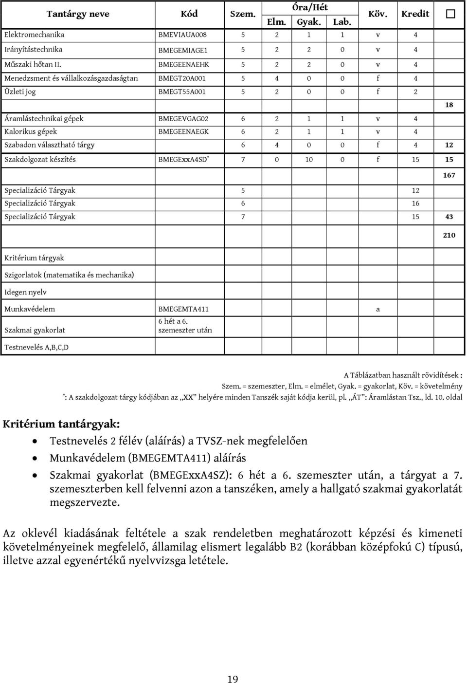 6 2 1 1 v 4 Szabadon választható tárgy 6 4 0 0 f 4 12 Szakdolgozat készítés BMEGExxA4SD * 7 0 10 0 f 15 15 167 Specializáció Tárgyak 5 12 Specializáció Tárgyak 6 16 Specializáció Tárgyak 7 15 43 210