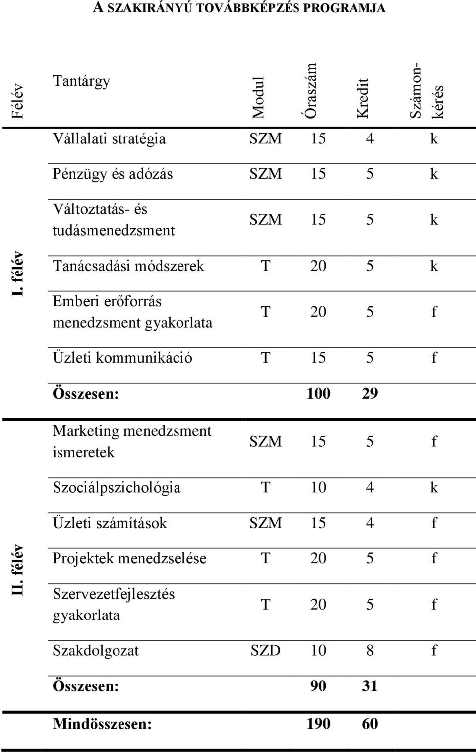 SZM 15 5 k Változtatás- és tudásmenedzsment SZM 15 5 k Tanácsadási módszerek T 20 5 k Emberi erőforrás menedzsment gyakorlata T 20 5 f Üzleti