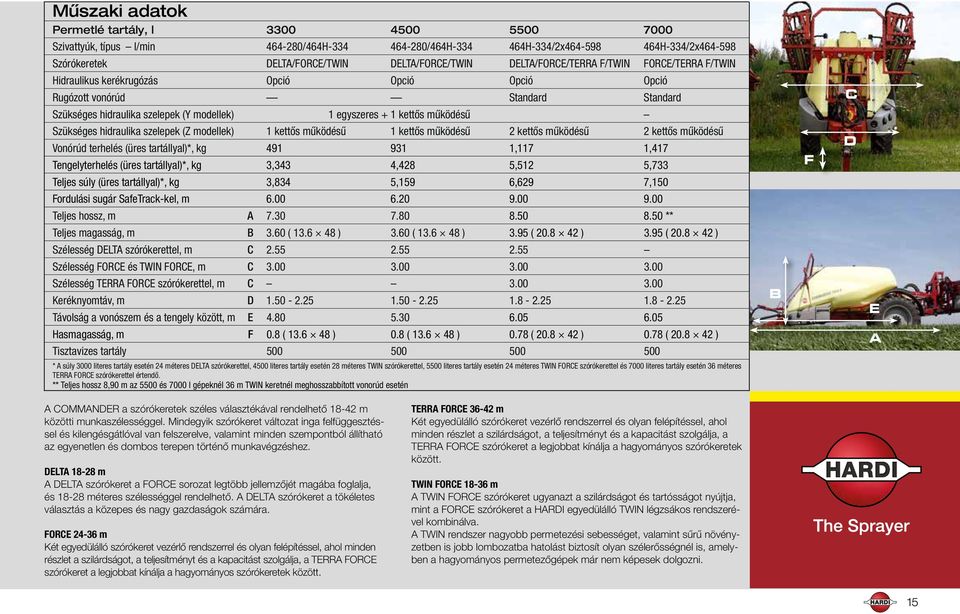 működésű Szükséges hidraulika szelepek (Z modellek) 1 kettős működésű 1 kettős működésű 2 kettős működésű 2 kettős működésű Vonórúd terhelés (üres tartállyal)*, kg 491 931 1,117 1,417 Tengelyterhelés