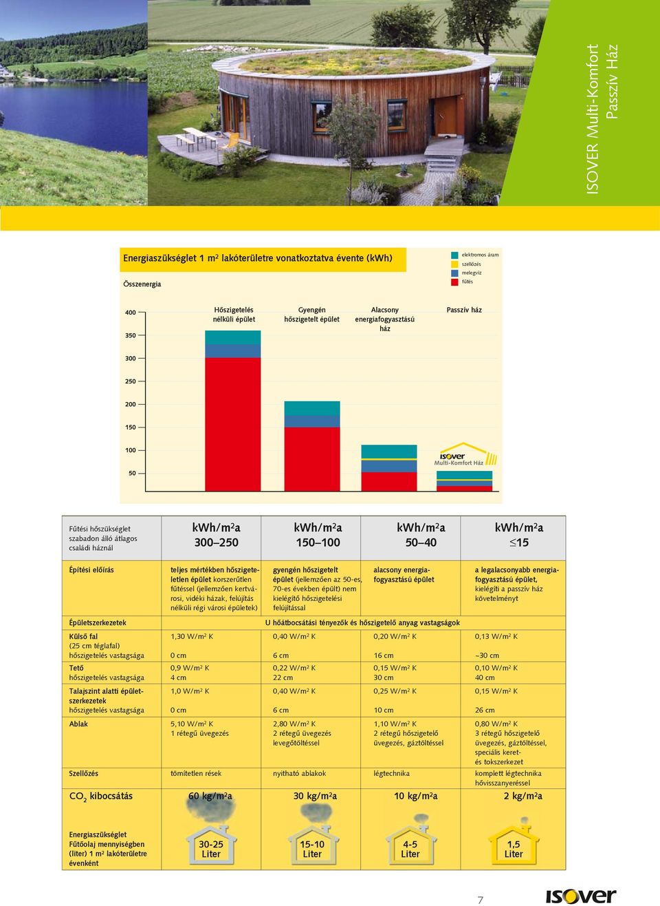 mértékben hõszigete- gyengén hõszigetelt alacsony energia- a legalacsonyabb energialetlen épület korszerûtlen épület (jellemzõen az 50-es, fogyasztású épület fogyasztású épület, fûtéssel (jellemzõen