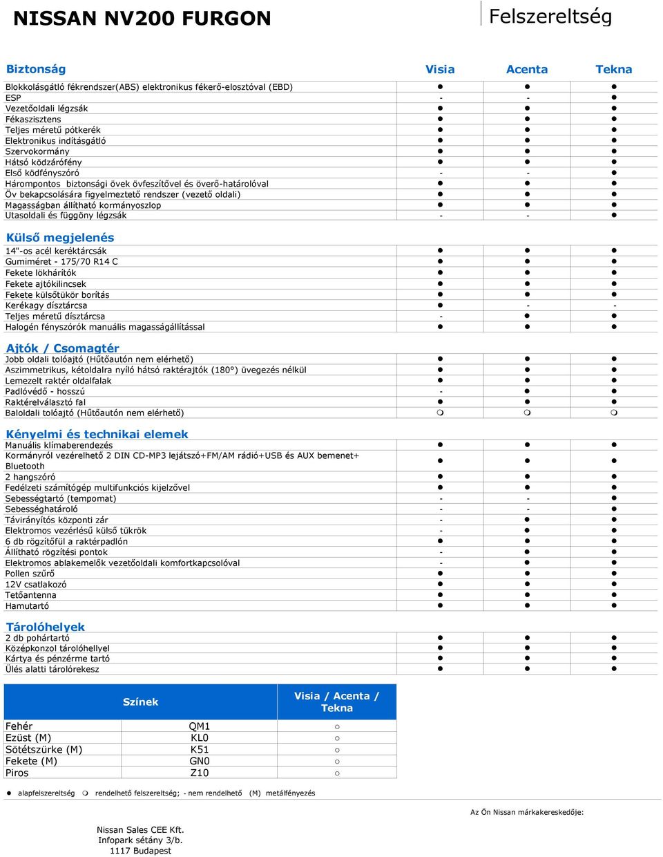 állítható kormányoszlop Utasoldali és függöny légzsák - - Külső megjelenés 14"-os acél keréktárcsák Gumiméret - 175/70 R14 C Fekete lökhárítók Fekete ajtókilincsek Fekete külsőtükör borítás Kerékagy