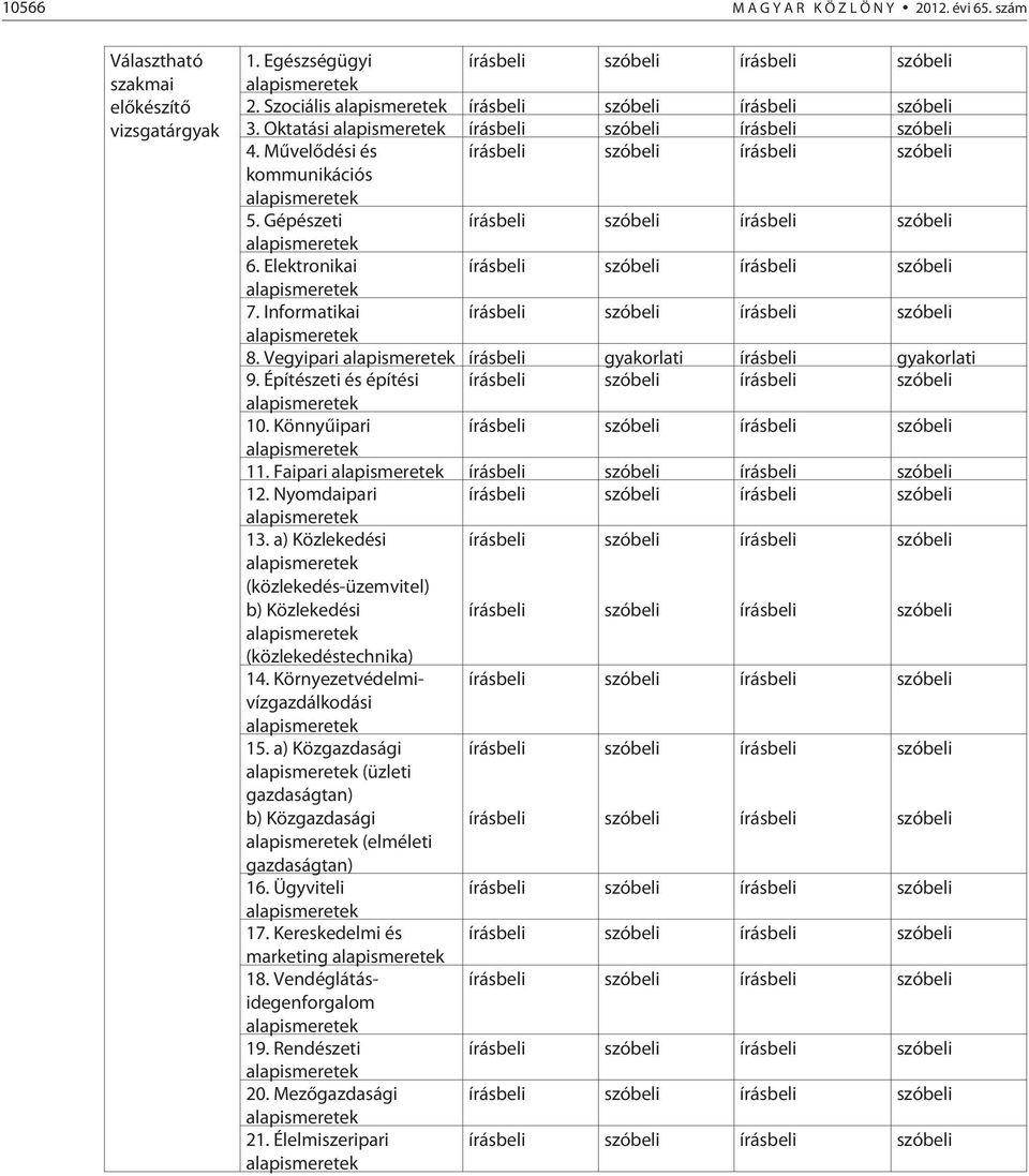 Faipari 12. Nyomdaipari 13. a) Közlekedési (közlekedés-üzemvitel) b) Közlekedési (közlekedéstechnika) 14. Környezetvédelmivízgazdálkodási 15.