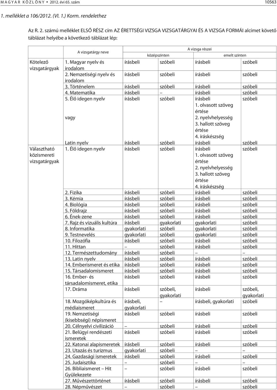 számú melléklet ELSÕ RÉSZ cím AZ ÉRETTSÉGI VIZSGA VIZSGATÁRGYAI ÉS A VIZSGA FORMÁI alcímet követõ táblázat helyébe a következõ táblázat lép: Kötelezõ vizsgatárgyak Választható közismereti