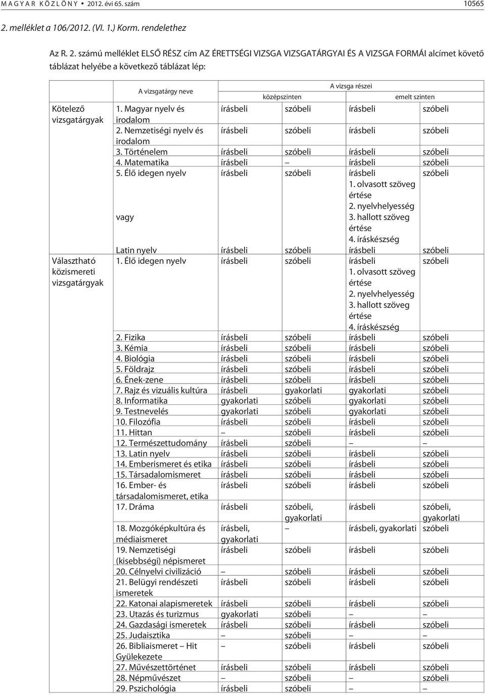 melléklet a 106/2012. (VI. 1.) Korm. rendelethez Az R. 2.