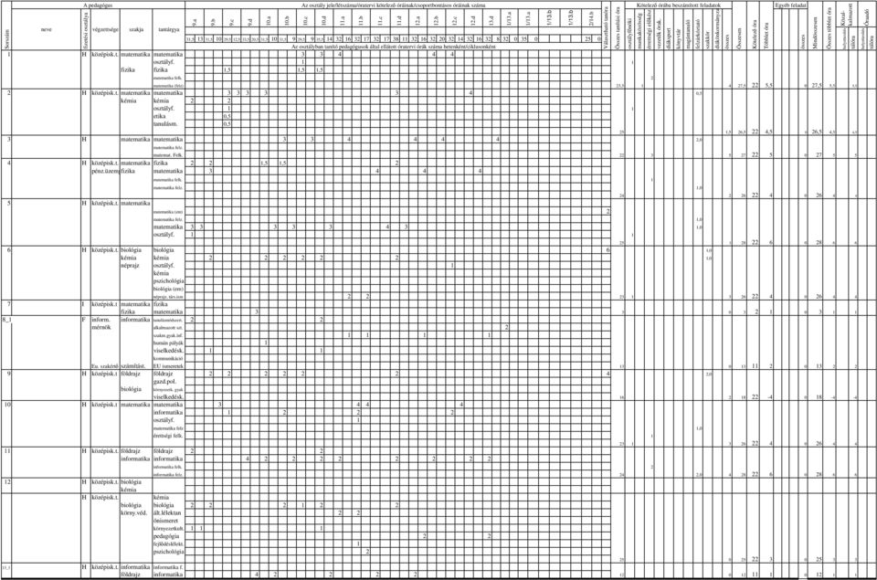 fizika matematika 3 4 4 4 5 H középisk.t. matematika matematika felk. 1 matematika felz. 1,0 matematika (em) 2 matematika felz. 1,0 matematika 3 3 3 3 3 4 3 1,0 1 6 H középisk.t. biológia biológia 6 1,0 kémia kémia 2 2 2 2 2 2 1,0 néprajz kémia pszichológia biológia (em) 24 2 26 22 4 0 26 4 4 25 3 28 22 6 0 28 6 6 néprajz, társ.