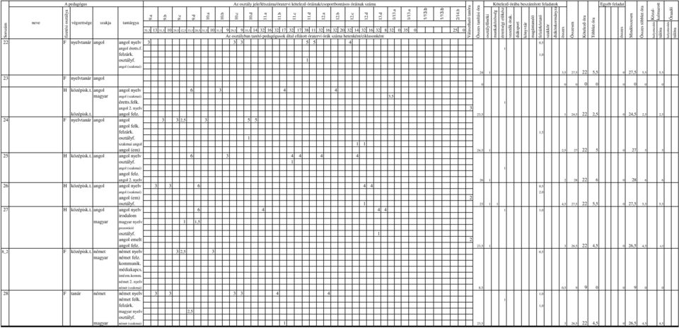 1,5 szakmai angol 1 1 angol (em) 24,5 1 2,5 27 22 5 0 27 5 5 25 H középisk.t. angol angol nyelv 6 3 4 4 4 4 angol (szakmai) 1 angol felz. angol 2. nyelv 26 1 2 28 22 6 0 28 6 6 26 H középisk.t. angol angol nyelv 3 3 6 4 4 0,5 angol (szakmai) 2,0 angol (em) 2 23 1 1 4,5 27,5 22 5,5 0 27,5 5,5 5,5 27 H középisk.