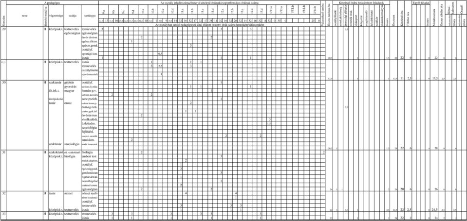 és etika 1 1 1 ált.isk.t. magyar humán p.v. 1 inform.kezelés 2 2 középiskolai szoc.pszich. 1 tanár orosz szakmai komm.gy. 2 érettségi felk. 0,5 szakm.gyak.inf. 1 1 ön-éstársism. 2 viselkedésk.