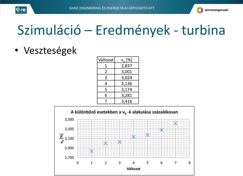 3,281 7 3,416 3,500 3,300 A különböző esetekben a ν h -k