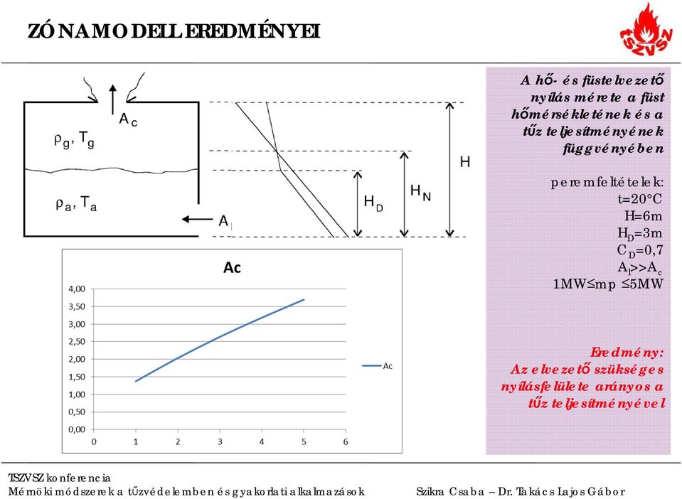 peremfeltételek: t=20 C H=6m H D =3m C D =0,7 A l >>A c 1MW mp