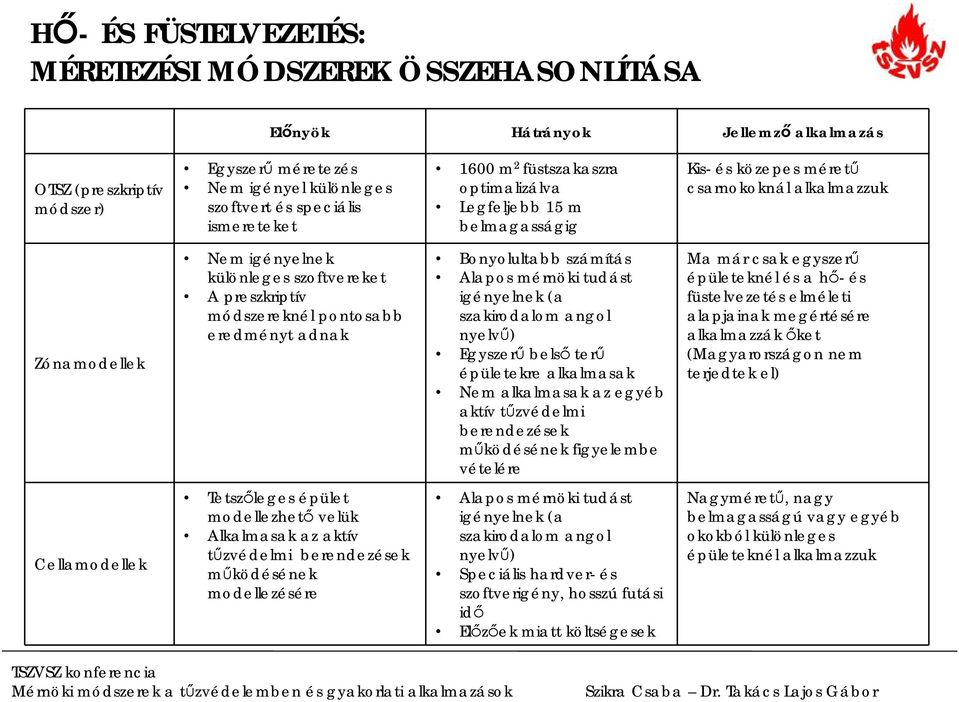 módszereknél pontosabb eredményt adnak Bonyolultabb számítás Alapos mérnöki tudást igényelnek (a szakirodalom angol nyelvű) Egyszerű belső terű épületekre alkalmasak Nem alkalmasak az egyéb aktív