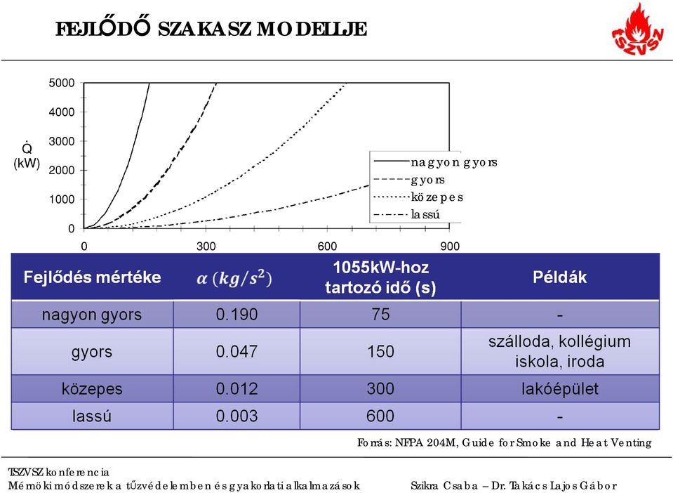 lassú Forrás: NFPA 204M,