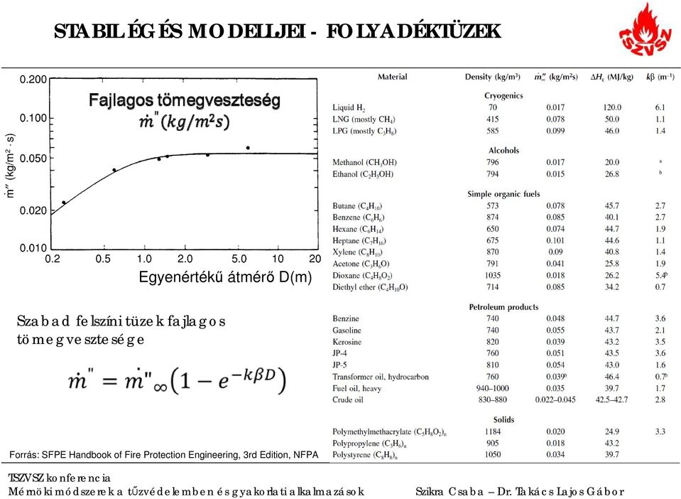 tüzek fajlagos tömegvesztesége Forrás: SFPE