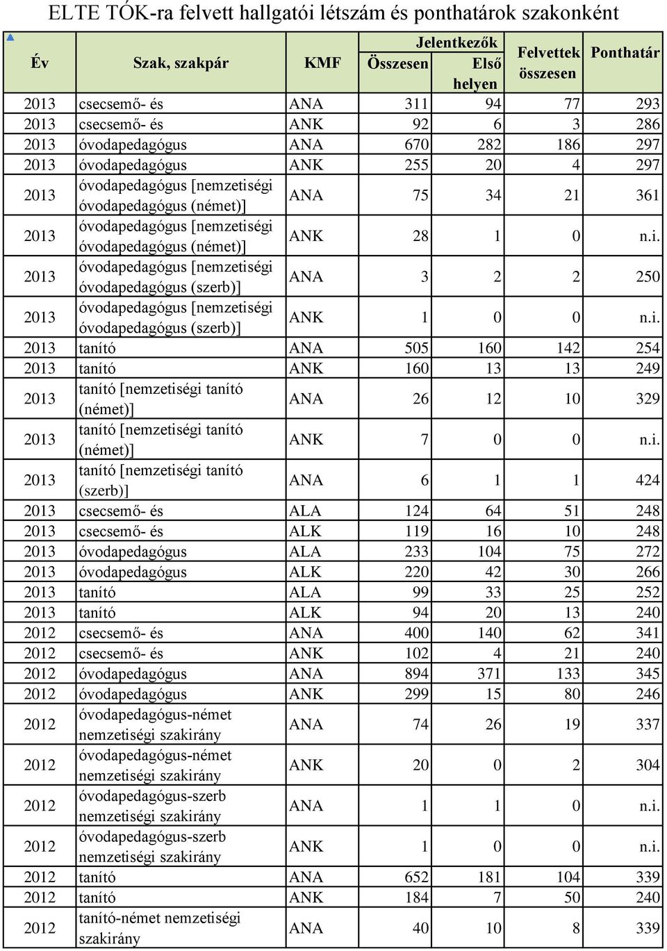égi óvodapedagógus (német)] ANA 75 34 21 361 óvodapedagógus [nemzetiségi óvodapedagógus (német)] ANK 28 1 0 n.i. óvodapedagógus [nemzetiségi óvodapedagógus (szerb)] ANA 3 2 2 250 óvodapedagógus