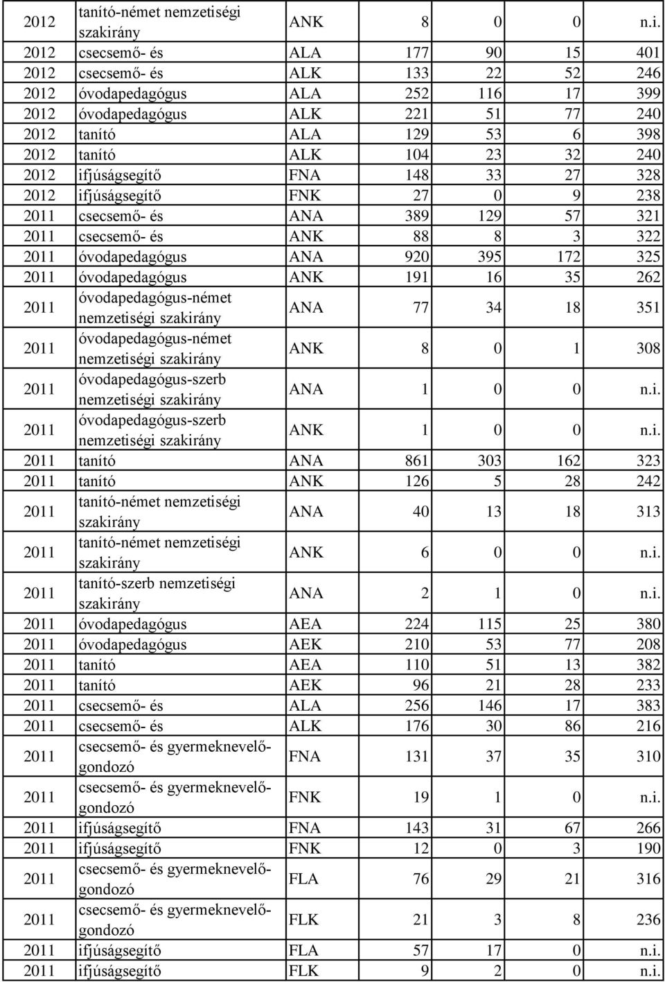 ELTE Tanító- és Óvóképző Kar idősoros statisztikája - PDF Free Download