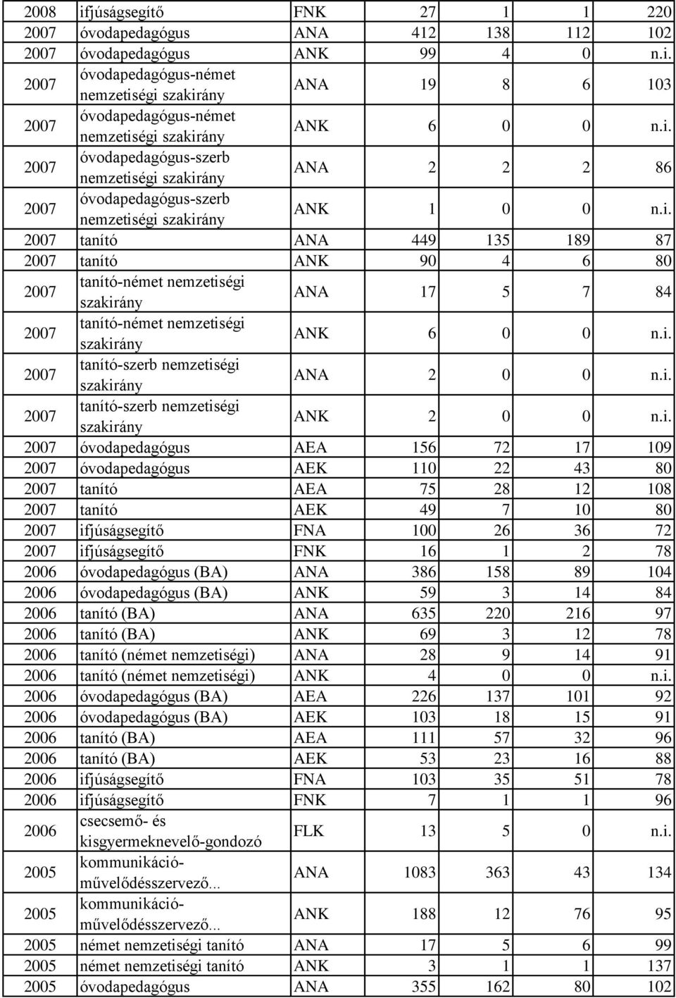 78 2006 óvodapedagógus (BA) ANA 386 158 89 104 2006 óvodapedagógus (BA) ANK 59 3 14 84 2006 tanító (BA) ANA 635 220 216 97 2006 tanító (BA) ANK 69 3 12 78 2006 tanító (német nemzetiségi) ANA 28 9 14