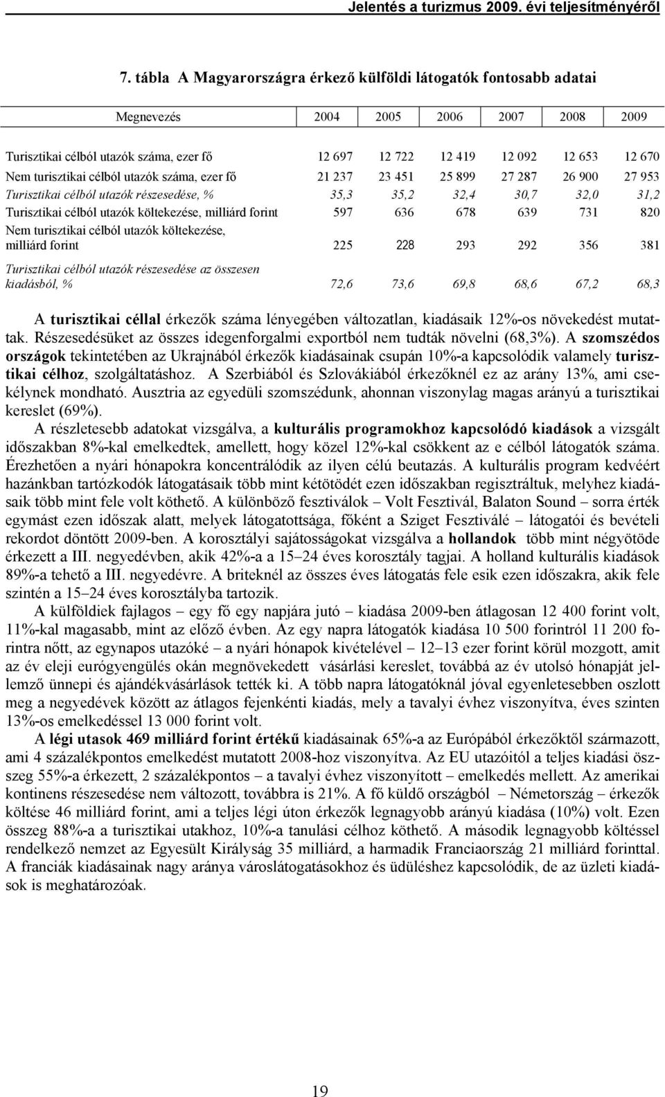 turisztikai célból utazók száma, ezer fő 21 237 23 451 25 899 27 287 26 900 27 953 Turisztikai célból utazók részesedése, % 35,3 35,2 32,4 30,7 32,0 31,2 Turisztikai célból utazók költekezése,