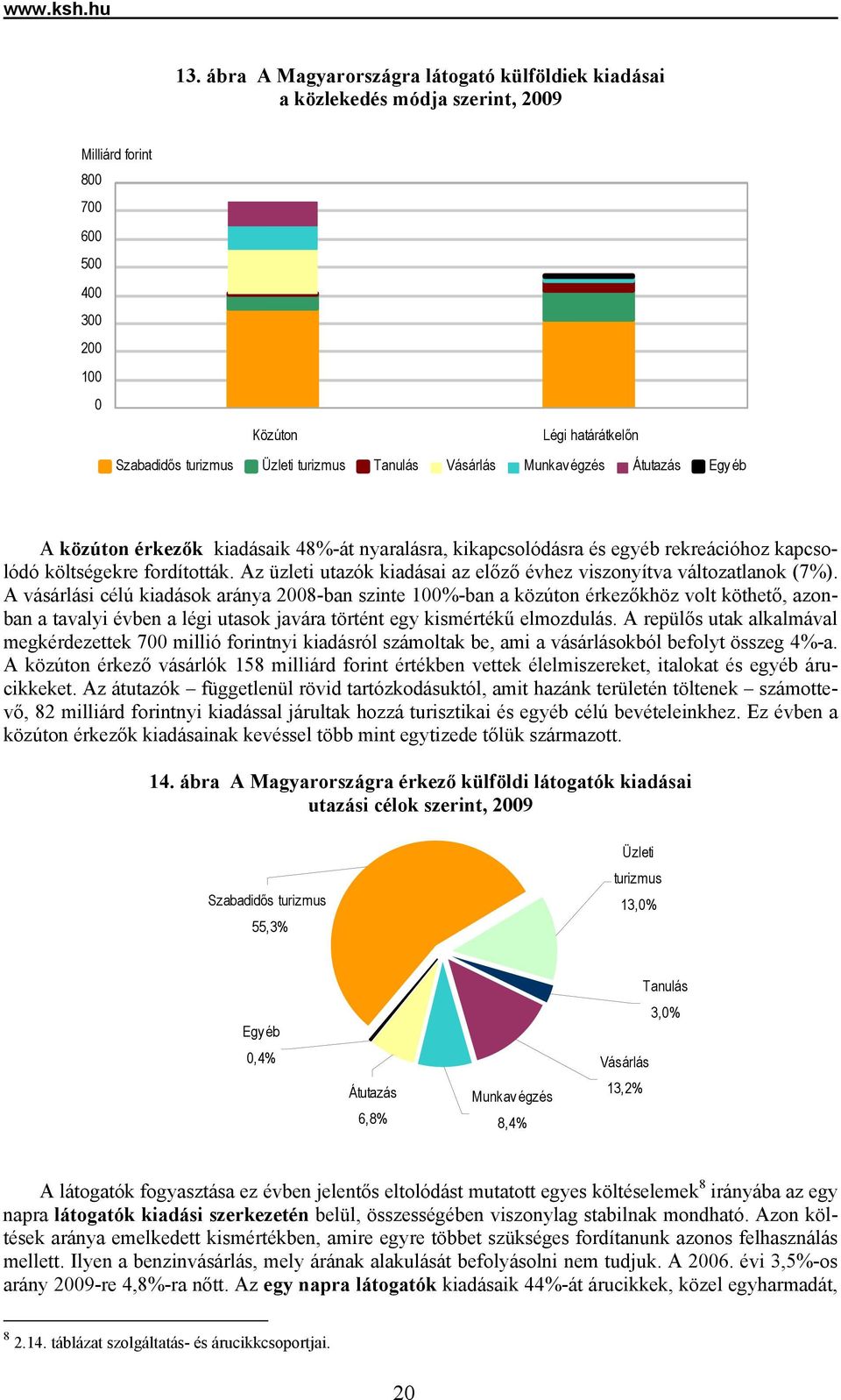 Tanulás Vásárlás Munkav égzés Átutazás Egy éb A közúton érkezők kiadásaik 48%-át nyaralásra, kikapcsolódásra és egyéb rekreációhoz kapcsolódó költségekre fordították.