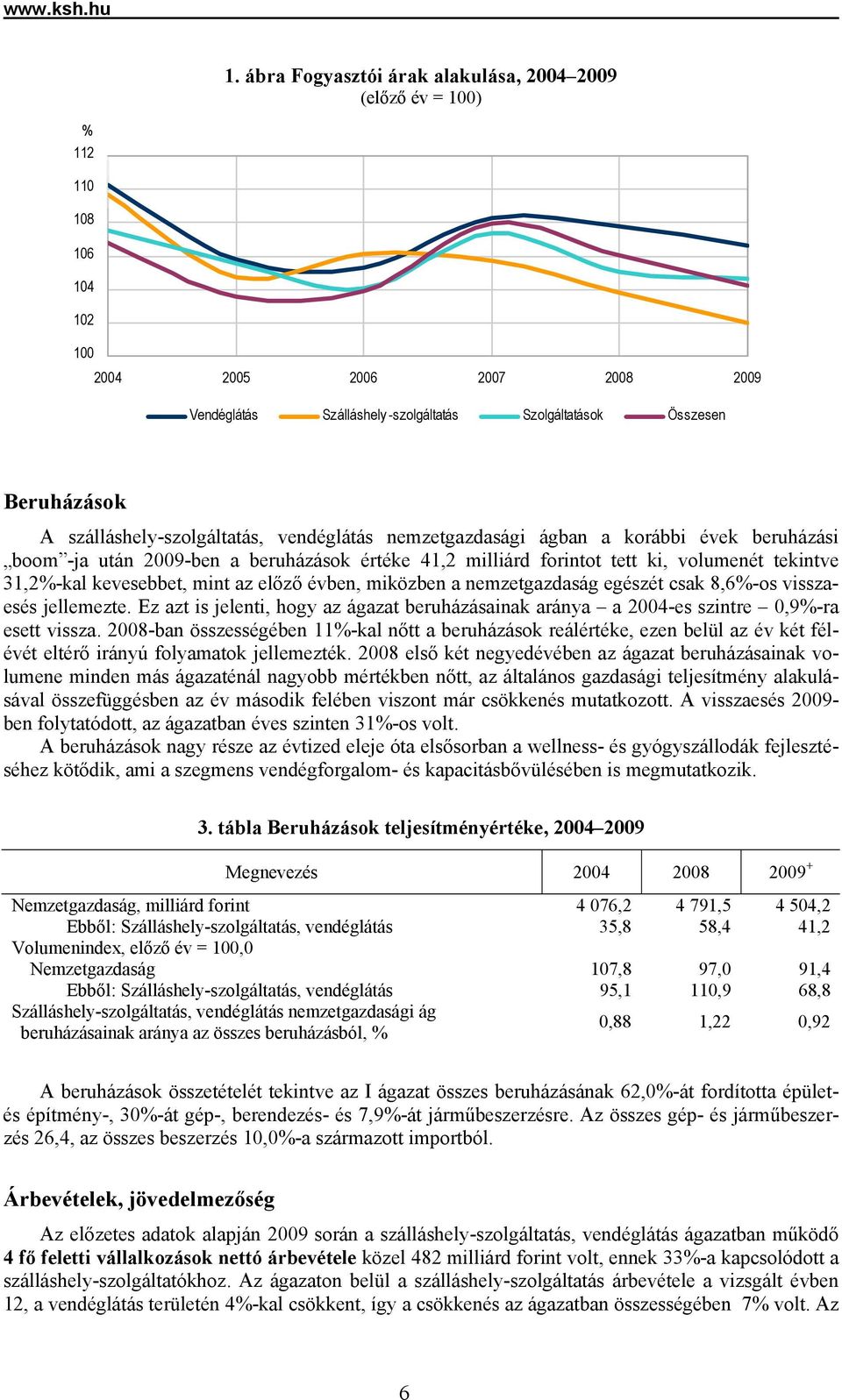 szálláshely-szolgáltatás, vendéglátás nemzetgazdasági ágban a korábbi évek beruházási boom -ja után 2009-ben a beruházások értéke 41,2 milliárd forintot tett ki, volumenét tekintve 31,2%-kal