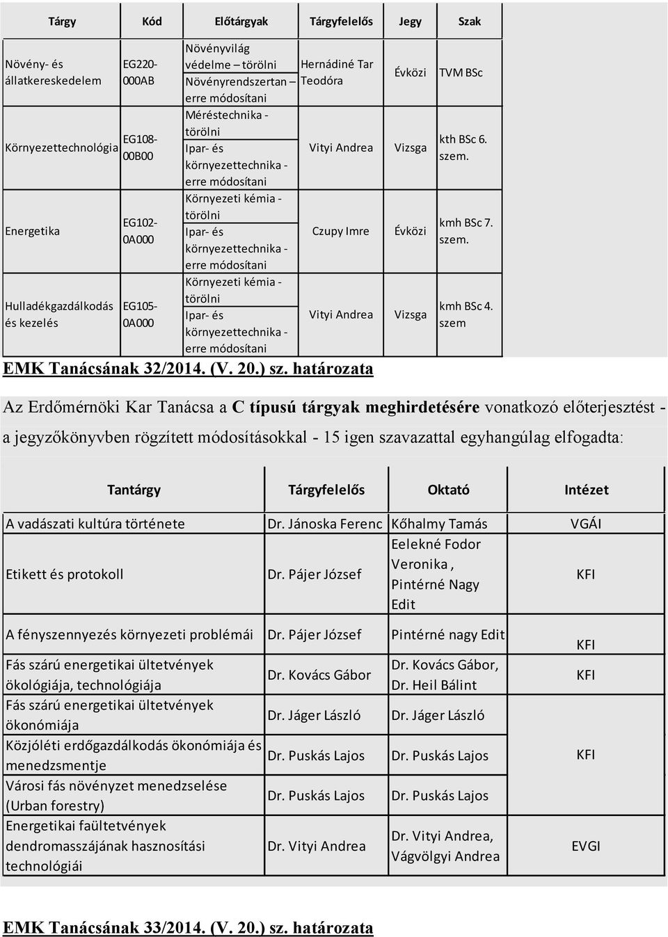 Imre környezettechnika - erre módosítani Környezeti kémia - törölni Ipar- és Vityi Andrea környezettechnika - erre módosítani EMK Tanácsának 32/2014. (V. 20.) sz.