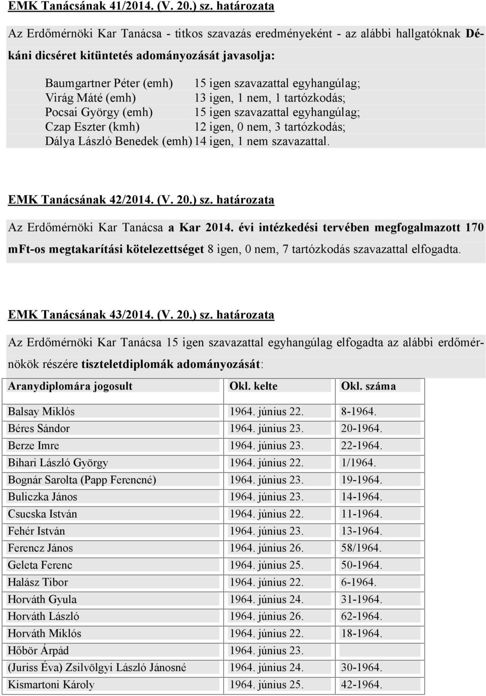 egyhangúlag; Virág Máté (emh) 13 igen, 1 nem, 1 tartózkodás; Pocsai György (emh) 15 igen szavazattal egyhangúlag; Czap Eszter (kmh) 12 igen, 0 nem, 3 tartózkodás; Dálya László Benedek (emh) 14 igen,