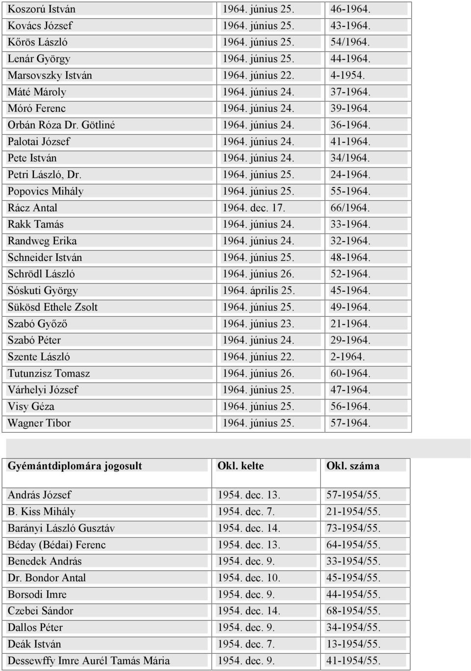 június 24. 34/1964. Petri László, Dr. 1964. június 25. 24-1964. Popovics Mihály 1964. június 25. 55-1964. Rácz Antal 1964. dec. 17. 66/1964. Rakk Tamás 1964. június 24. 33-1964. Randweg Erika 1964.