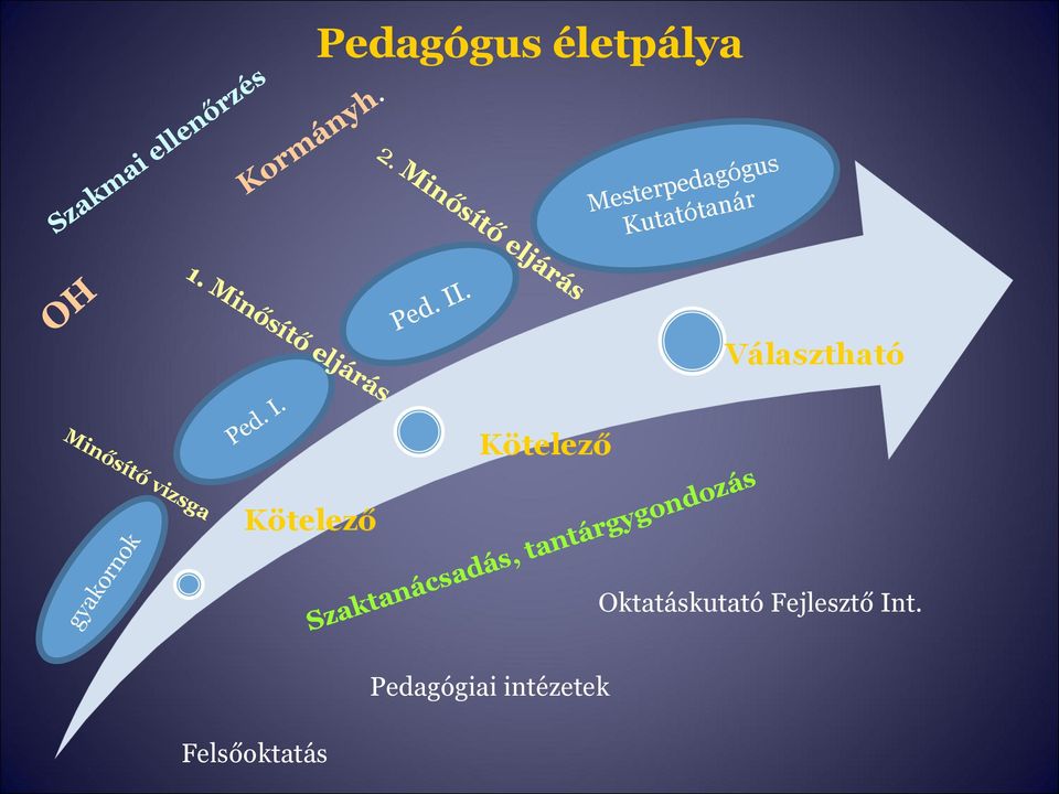 Minősítő eljárás OH Ped. II