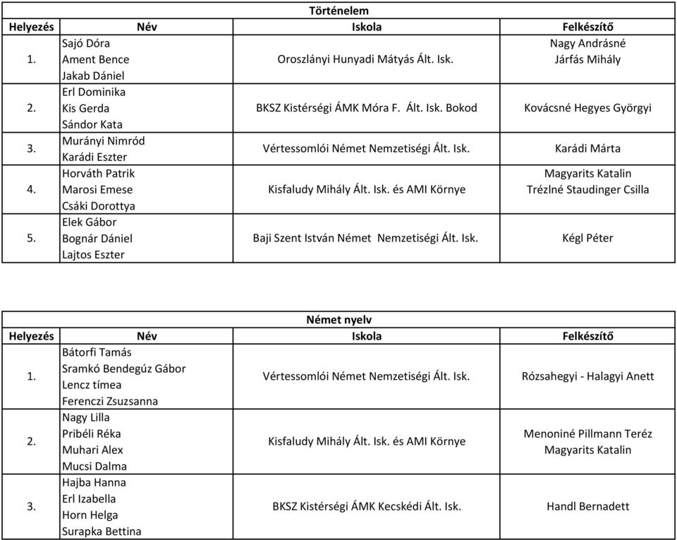 Csáki Dorottya Elek Gábor Bognár Dániel Lajtos Eszter Baji Szent István Német Nemzetiségi Ált. Isk.