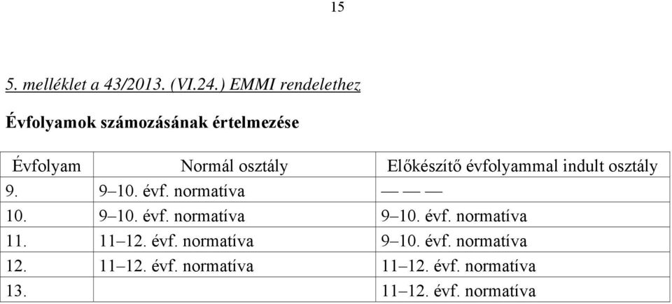 Előkészítő évfolyammal indult osztály 9. 9 10. évf. normatíva 10. 9 10. évf. normatíva 9 10.