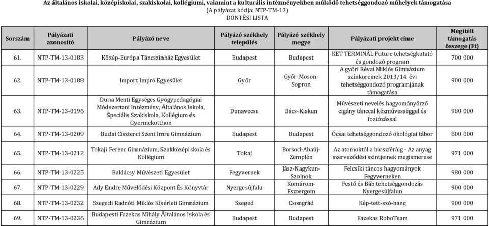 NTP-TM-13-0196 Duna Menti Egységes Gyógypedagógiai Módszertani Intézmény, Általános, Speciális Szakiskola, Kollégium és Gyermekotthon Dunavecse Győr-Moson- Sopron Bács-Kiskun KET TERMINÁL Future