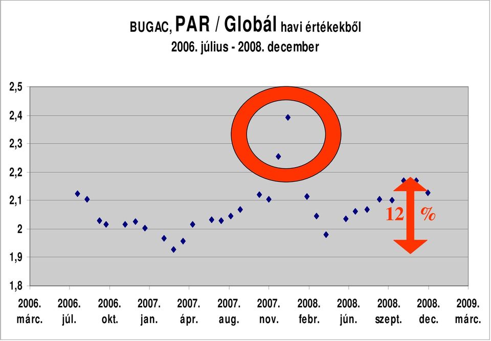 2006. júl. 2006. okt. 2007. jan. 2007. ápr. 2007. aug. 2007. nov.