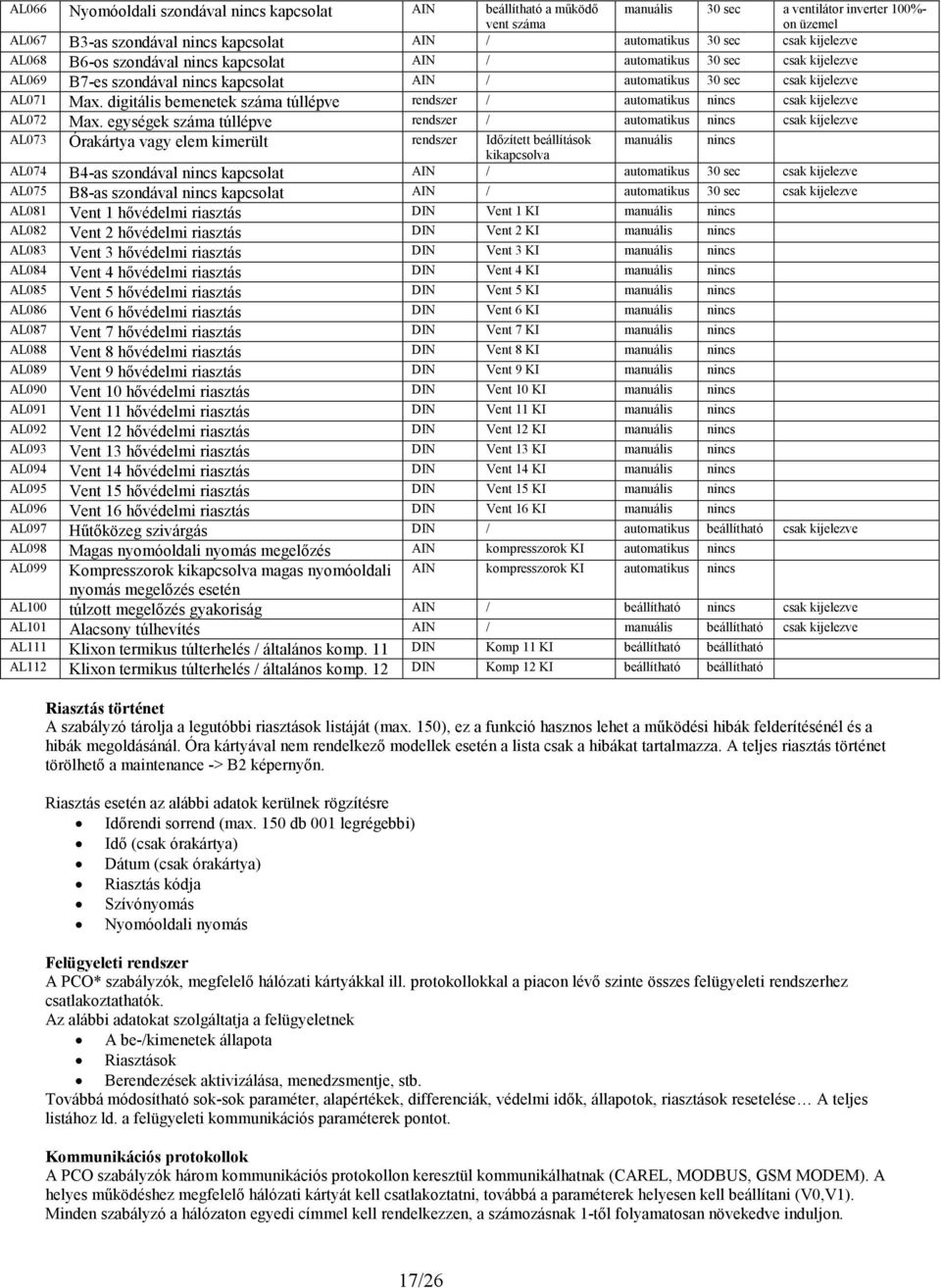 digitális bemenetek száma túllépve rendszer / automatikus nincs csak kijelezve AL072 Max.