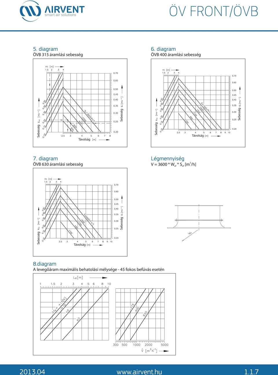 diagram ÖVB 60 áramlási sebesség Légmennyiség V = 600 * W ef * S