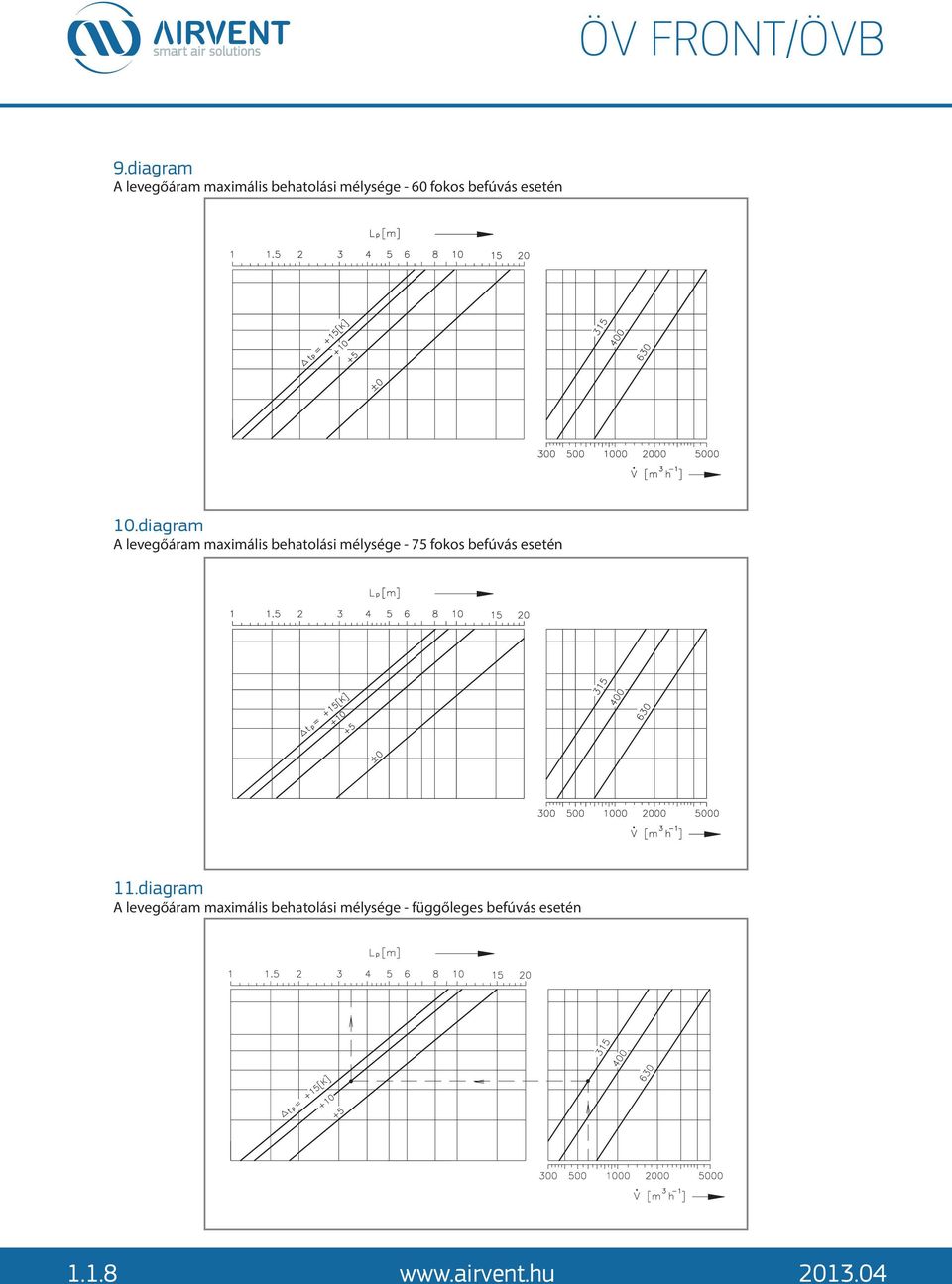 diagram A levegőáram maximális behatolási mélysége - 75 fokos