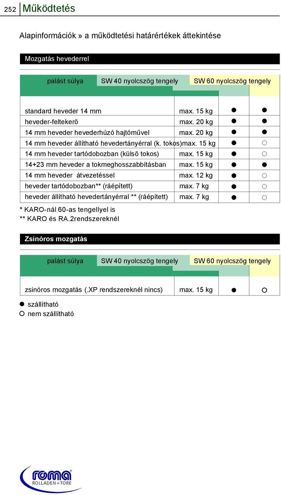 15 kg 14+23 mm heveder a tokmeghosszabbításban max. 15 kg heveder átvezetéssel max. 12 kg heveder tartódobozban** ( ráépített) max.