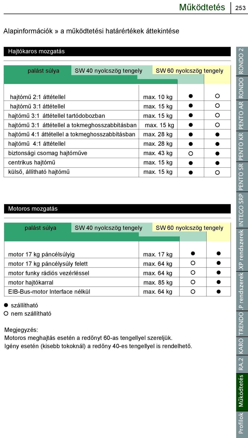 28 kg hajtómű4:1 áttétellel max. 28 kg biztonsági csomag hajtóműve max. 43 kg centrikus hajtómű max. 15 kg külső, állítható hajtómű max.