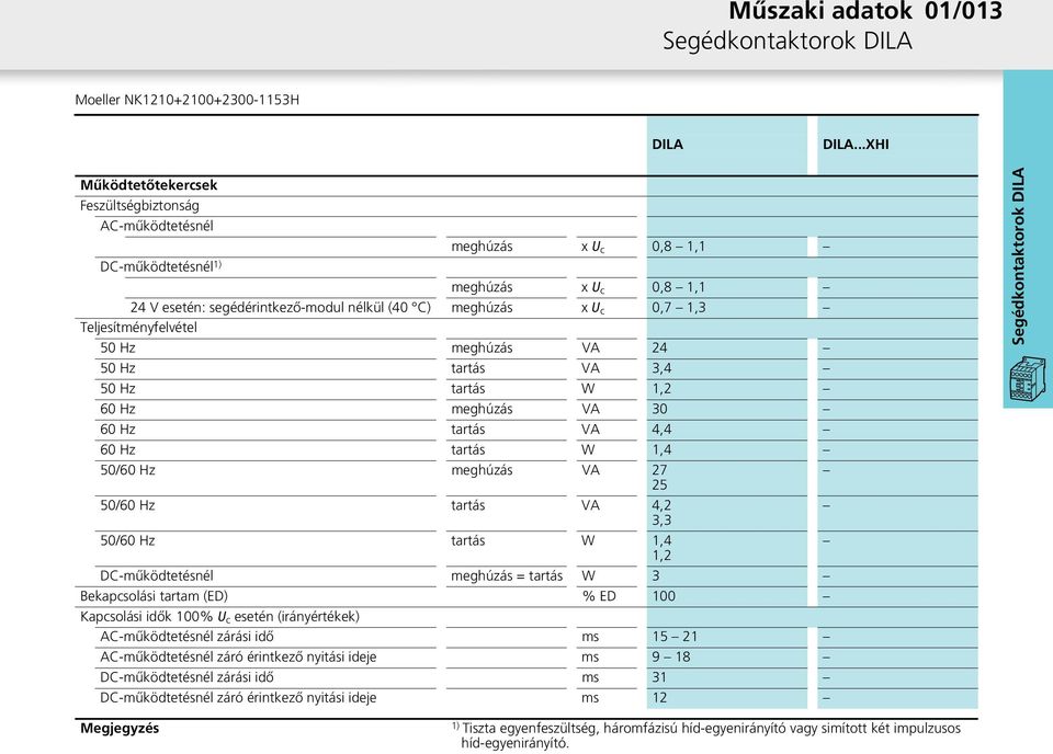 50 Hz meghúzás VA 24 50 Hz tartás VA 3,4 50 Hz tartás W 1,2 60 Hz meghúzás VA 30 60 Hz tartás VA 4,4 60 Hz tartás W 1,4 50/60 Hz meghúzás VA 27 25 50/60 Hz tartás VA 4,2 3,3 50/60 Hz tartás W 1,4 1,2