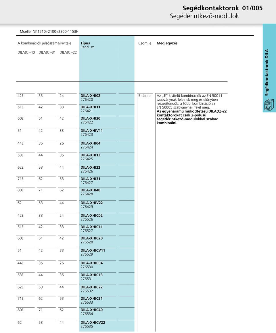 Megjegyzés 5 darab Az E kivitelű kombinációk az EN 50011 szabványnak felelnek meg és előnyben részesítendők, a többi kombináció az EN 50005 szabványnak felel meg.