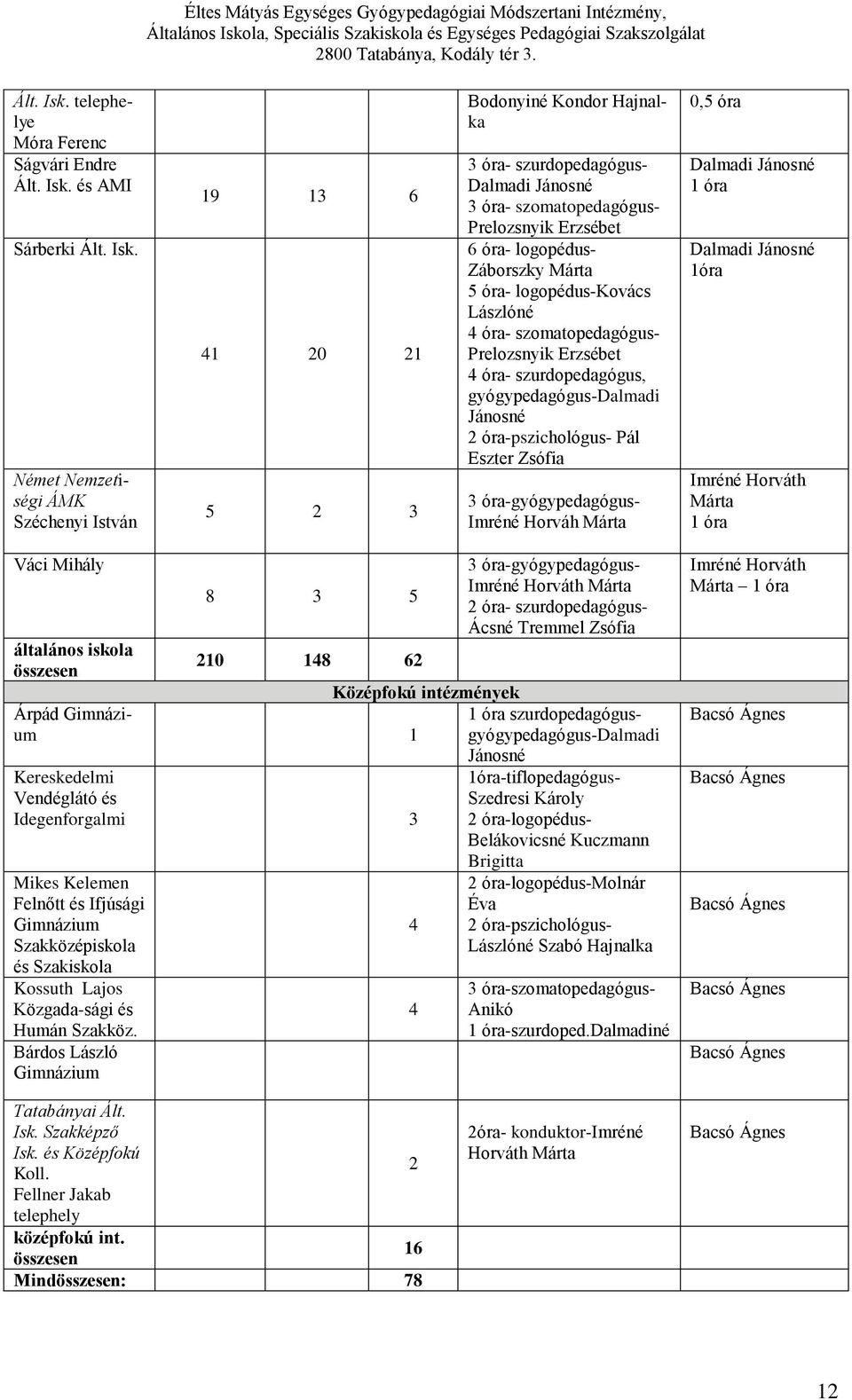 Prelozsnyik Erzsébet 6 óra- logopédus- Záborszky Márta 5 óra- logopédus-kovács Lászlóné 4 óra- szomatopedagógus- Prelozsnyik Erzsébet 4 óra- szurdopedagógus, gyógypedagógus-dalmadi Jánosné 2