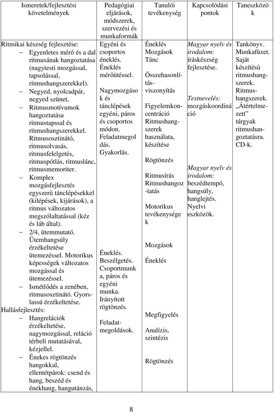 Komplex mozgásfejlesztés egyszerű tánclépésekkel (kilépések, kijárások), a ritmus változatos megszólaltatással (kéz és láb által). 2/4, ütemmutató. Ütemhangsúly érzékeltetése ütemezéssel.