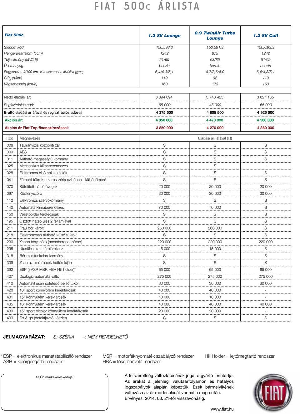 2 (g/km) 119 92 119 Végsebesség (km/h) 160 173 160 Nettó eladási ár: 3 394 094 3 748 425 3 827 165 Regisztrációs adó: 65 000 45 000 65 000 Bruttó eladási ár áfával és regisztrációs adóval: 4 375 500
